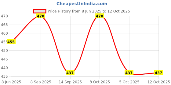 flipkart.com dhruv-pro Battery Tester Alternator for Vehicles with 6 LED Lights, Battery Powered, Black Digital Battery Tester dhruv-pro Price History Graph from 8 Jun 2025 to 12 Oct 2025