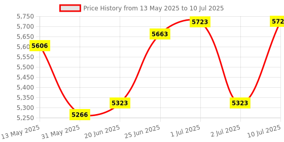 flipkart.com yellow tommy Battery Voltage & Internal Resistance Tester (HRM-10) Digital Battery Tester yellow tommy Price History Graph from 13 May 2025 to 10 Jul 2025