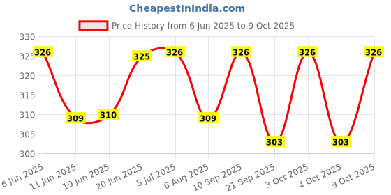 flipkart.com shockley Battery Voltage Indicator 0.56" LED Voltmeter + Dual USB Output car bike (1 Pc) Voltmeter shockley Price History Graph from 6 Jun 2025 to 8 Oct 2025