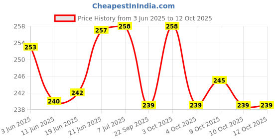 flipkart.com shockley Battery Voltage Indicator 12V 24V 36V 48V 60V 72V 0.56" LED Voltmeter (1 Piece) Voltmeter shockley Price History Graph from 3 Jun 2025 to 12 Oct 2025