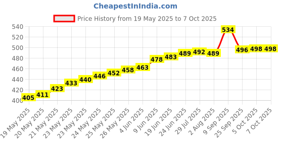 flipkart.com balrama Battery Water Level Indicator Home Inverter Battery Tubular Flat Tall Float Cap Hydrometer balrama Price History Graph from 19 May 2025 to 7 Oct 2025
