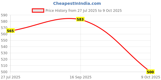 flipkart.com d.s.a sports Batting Gloves d.s.a sports Price History Graph from 27 Jul 2025 to 9 Oct 2025