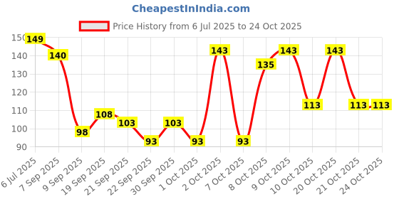 flipkart.com county Batting Gloves Tennis Ball Cricket Inner Dotted Batting Gloves Batting Gloves county Price History Graph from 6 Jul 2025 to 24 Oct 2025