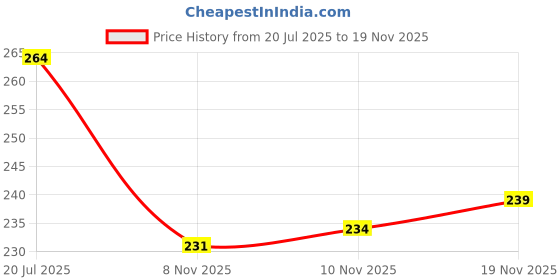 flipkart.com rainox Batting Pad Cover, Outer Skin Pads Covers, Army Print Club Cover Free Size rainox Price History Graph from 20 Jul 2025 to 18 Nov 2025