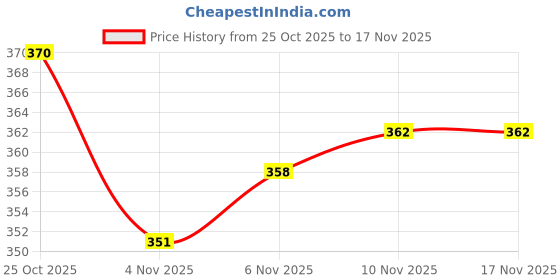 flipkart.com nilaya collecton Batting Pads Cover, Leg Guards Covers/Clads Cricket Guard Combo nilaya collecton Price History Graph from 25 Oct 2025 to 17 Nov 2025