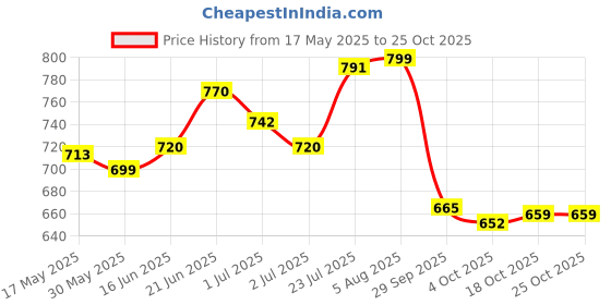 flipkart.com asian Battle-05 Orange Sports,Walking,Training,Gym, Running Shoes For Men asian Price History Graph from 17 May 2025 to 25 Oct 2025