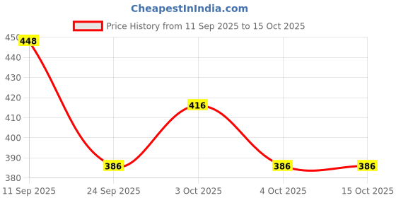 flipkart.com vector x Battle Basketball - Size: 7 vector x Price History Graph from 11 Sep 2025 to 14 Oct 2025
