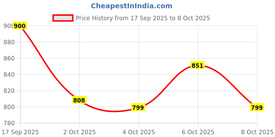 flipkart.com bestie toys Battle Blade X String Launcher Grip Burst Top 2 Battling Tops Metal Fusion bestie toys Price History Graph from 17 Sep 2025 to 8 Oct 2025