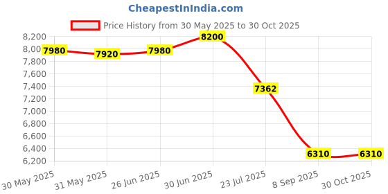 flipkart.com bm belmonte Battle Platinum Ceramic Floor Mounted One Piece Western Toilet/Water Closet/EWC Battle S Trap 220mm/8.5 Inch with Slow Motion/Soft Close Slim Seat Cover Western Commode bm belmonte Price History Graph from 30 May 2025 to 30 Oct 2025
