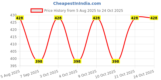 flipkart.com fire fitness Battle Rope Anchour Kit Cross fit Training Exercise wall mount equipment Slackline Ground Screw fire fitness Price History Graph from 5 Aug 2025 to 23 Oct 2025
