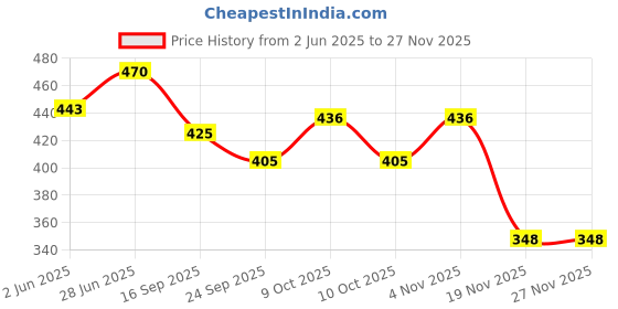flipkart.com mechanix Battle Station - 1 mechanix Price History Graph from 2 Jun 2025 to 27 Nov 2025