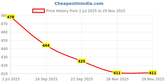 flipkart.com mechanix BATTLE STATION -1 SERIES, MADE FROM HIGH QUALITY STEEL AND PLASTIC, BATTERIES NOT PROVIDED mechanix Price History Graph from 2 Jul 2025 to 29 Nov 2025