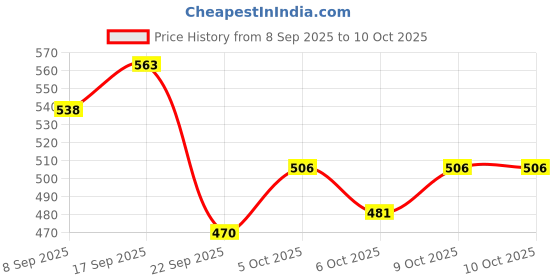 flipkart.com beyblade Battle Top B-175 Booster Lucifer The End.Kou.Dr Super King Layer with Launcher beyblade Price History Graph from 8 Sep 2025 to 9 Oct 2025