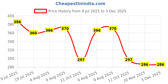 flipkart.com buku Battle Top Launcher with Left/Right Function, Compatible with Beyblade buku Price History Graph from 9 Jul 2025 to 3 Dec 2025