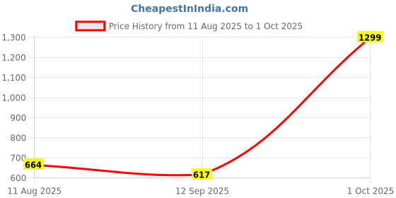 flipkart.com Battlefield 2042 (Code in the Box - for Xbox One) Price History Graph from 11 Aug 2025 to 1 Oct 2025