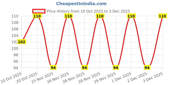 flipkart.com battlefire Finger Sleeve For Pubg and all Gaming (Suitable for all smartphones) pack of (12) Finger Sleeve battlefire Price History Graph from 10 Oct 2025 to 3 Dec 2025