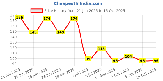 flipkart.com battlefire For Pubg and all Gaming (Suitable for all smartphones) Finger Sleeve battlefire Price History Graph from 21 Jun 2025 to 14 Oct 2025