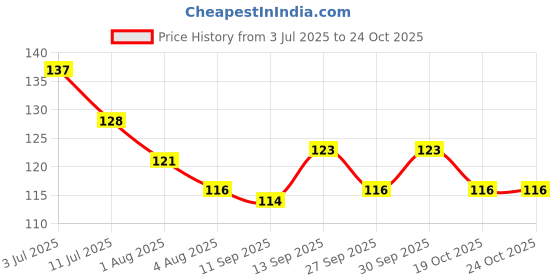 flipkart.com hk store BATTLEGROUND MOBILE INDIA THUMB SLEEVES FOR BETTER AND SOOMTH GAMEPLAY Finger Sleeve hk store Price History Graph from 3 Jul 2025 to 24 Oct 2025