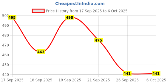 flipkart.com battlekid B-129 Starter Set Turbo Achilles Burst Bey Set with Launcher battlekid Price History Graph from 17 Sep 2025 to 5 Oct 2025