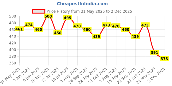 flipkart.com battlekid BB 108 L-DRAGO DESTROY F:S Metal Series Bey set with left launcher battlekid Price History Graph from 31 May 2025 to 2 Dec 2025