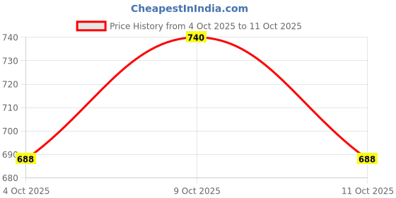 flipkart.com battlekid BB 43 SPEGASIS L-DRAGO 105RF Bey Set With LR Launcher battlekid Price History Graph from 4 Oct 2025 to 9 Oct 2025