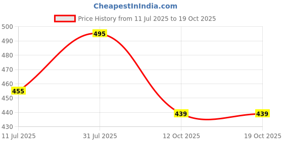 flipkart.com battlekid BLITZ UNICORNO 100RFS Metal series Bey set with Launcher -Attack type battlekid Price History Graph from 11 Jul 2025 to 17 Oct 2025