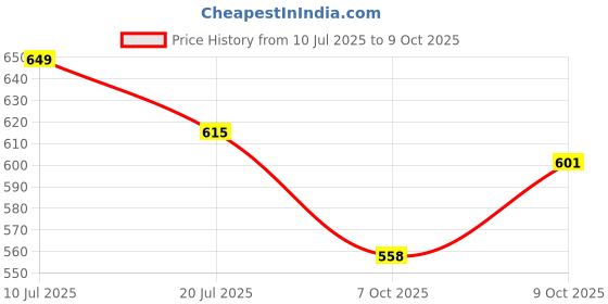 flipkart.com battlekid Burst BB-150 Union Achillies Heavy & High Performance Bey set With LR Launcher battlekid Price History Graph from 10 Jul 2025 to 7 Oct 2025