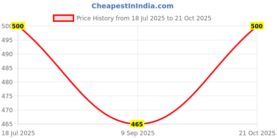 flipkart.com battlekid UX-01 Dranbuster Xtream Gear X-series DRASOBASTER-1-60A Bey Set Launcher battlekid Price History Graph from 18 Jul 2025 to 20 Oct 2025