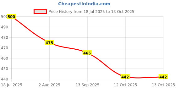 flipkart.com battlekid UX-03 Wizard Rod Extreme Gear 5-70DB X-Series Bey Set with Strong Launcher battlekid Price History Graph from 18 Jul 2025 to 13 Oct 2025