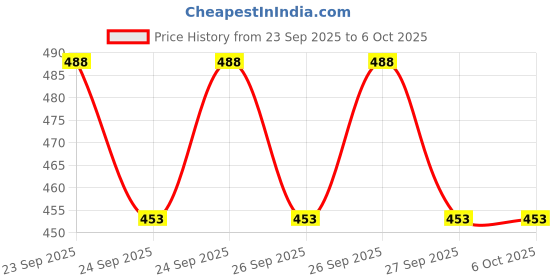 flipkart.com battlekid X Series UX-10 Knight Mail 3-85BS Bey Set With Strong Pull Launcher battlekid Price History Graph from 23 Sep 2025 to 6 Oct 2025