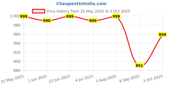 flipkart.com battleland English Learner Laptop for Kids Educational Notebook Computer for Kids (Latest Model) battleland Price History Graph from 25 May 2025 to 3 Oct 2025