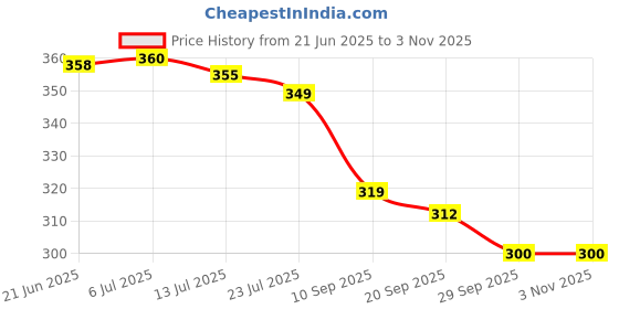 flipkart.com battlepoint Panchmukhi Hanuman for Door Entrance Wall Hanging Bajrang Bali Idol Statue Decorative Showpiece - 15 cm battlepoint Price History Graph from 21 Jun 2025 to 1 Nov 2025