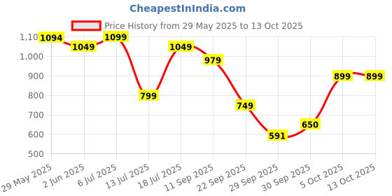 flipkart.com hasbro gaming Battleship Board Game Classic Strategy Game For Kids Ages 7 and Up, For 2 Players Strategy & War Board Game hasbro gaming Price History Graph from 29 May 2025 to 13 Oct 2025