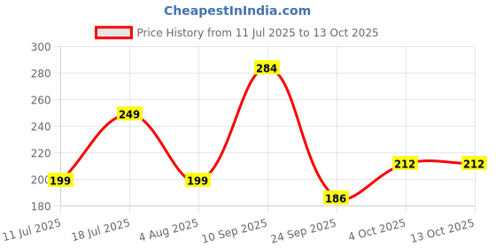 flipkart.com hasbro gaming Battleship Card Game for Kids Ages 7 and Up, 2 Players Strategy Game hasbro gaming Price History Graph from 11 Jul 2025 to 13 Oct 2025