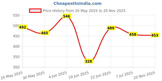 flipkart.com battlestar Double Spring Tummy Trimmer for Ab Training, Body Tone & Adjustable Jumping Rope Ab Exerciser battlestar Price History Graph from 20 May 2025 to 20 Nov 2025
