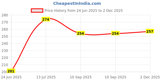 flipkart.com battlestar Double Steel Spring Fitness Equipment & Tone Your Muscles Ab Exerciser Ab Exerciser battlestar Price History Graph from 24 Jun 2025 to 2 Dec 2025