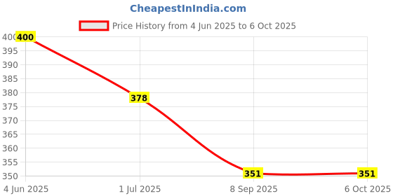 flipkart.com battlestar Fitness Combo Double Spring Tummy Trimmer With Single Toning Tube Ab Exerciser Ab Exerciser battlestar Price History Graph from 4 Jun 2025 to 6 Oct 2025