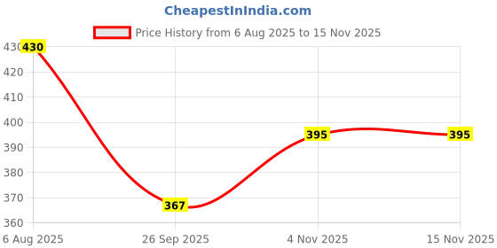 flipkart.com authfort Battling Tops Burs B-144 Booster Zwei Longi.Dr.Sp Spinning Top authfort Price History Graph from 6 Aug 2025 to 15 Nov 2025