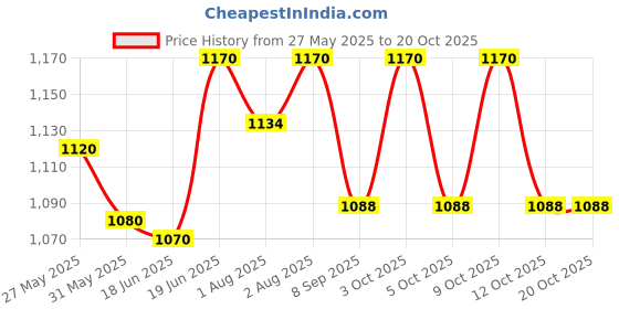 flipkart.com BATTOP Breastfeeding Pillow battop Price History Graph from 27 May 2025 to 20 Oct 2025
