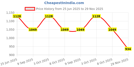 flipkart.com battop Breastfeeding Pillow battop Price History Graph from 25 Jun 2025 to 29 Nov 2025