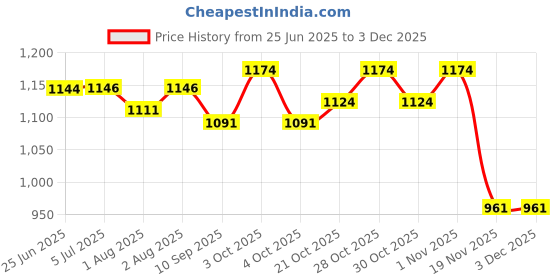flipkart.com battop Breastfeeding Pillow battop Price History Graph from 25 Jun 2025 to 2 Dec 2025