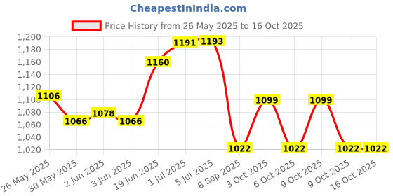 flipkart.com battop J Microfibre Solid Pregnancy Pillow Pack of 1 battop Price History Graph from 26 May 2025 to 15 Oct 2025
