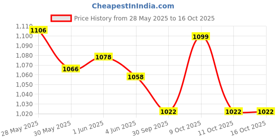 flipkart.com battop J Microfibre Solid Pregnancy Pillow Pack of 1 battop Price History Graph from 28 May 2025 to 16 Oct 2025