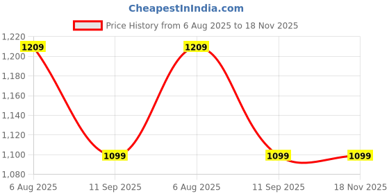 flipkart.com battop J SHAPE Microfibre Solid Pregnancy Pillow Pack of 1 battop Price History Graph from 6 Aug 2025 to 17 Nov 2025