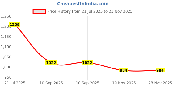 flipkart.com battop J SHAPE Microfibre Solid Pregnancy Pillow Pack of 1 battop Price History Graph from 21 Jul 2025 to 22 Nov 2025