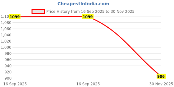 flipkart.com battop J SHAPE Microfibre Solid Pregnancy Pillow Pack of 1 battop Price History Graph from 16 Sep 2025 to 30 Nov 2025