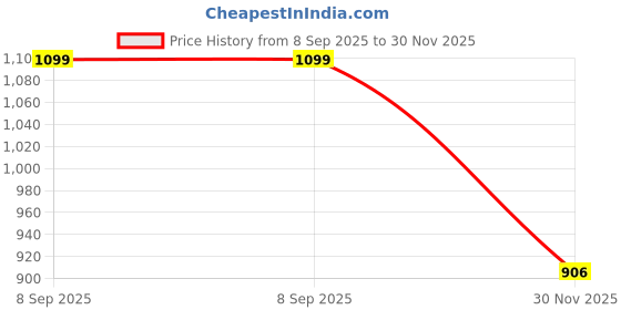 flipkart.com battop J SHAPE Microfibre Solid Pregnancy Pillow Pack of 1 battop Price History Graph from 8 Sep 2025 to 30 Nov 2025