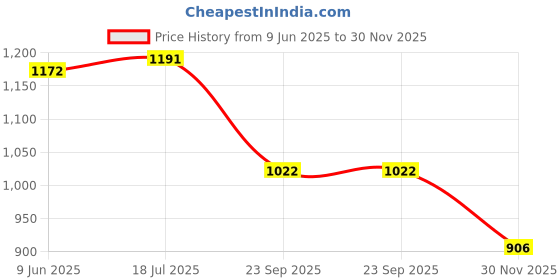 flipkart.com battop J SHAPE Polyester Fibre Solid Pregnancy Pillow Pack of 1 battop Price History Graph from 9 Jun 2025 to 30 Nov 2025