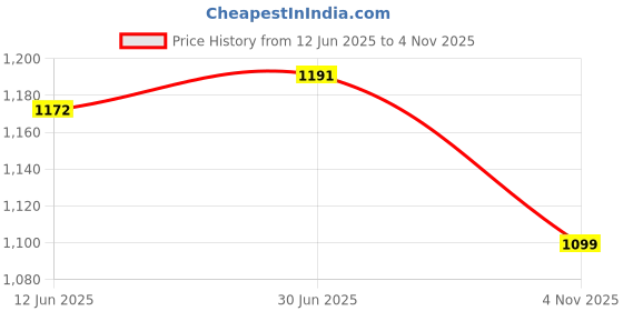 flipkart.com battop J SHAPE Polyester Fibre Solid Pregnancy Pillow Pack of 1 battop Price History Graph from 12 Jun 2025 to 4 Nov 2025