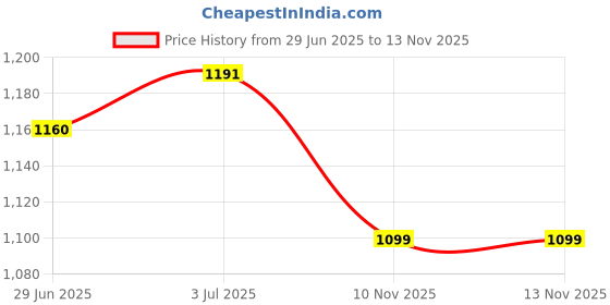 flipkart.com battop J SHAPE Polyester Fibre Solid Pregnancy Pillow Pack of 1 battop Price History Graph from 29 Jun 2025 to 12 Nov 2025